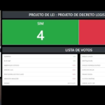 Requerimento em favor dos servidores públicos não foi aprovado