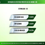 Eleições 2024 em Jardim, Dr. Juliano supera prefeita Cleidiane